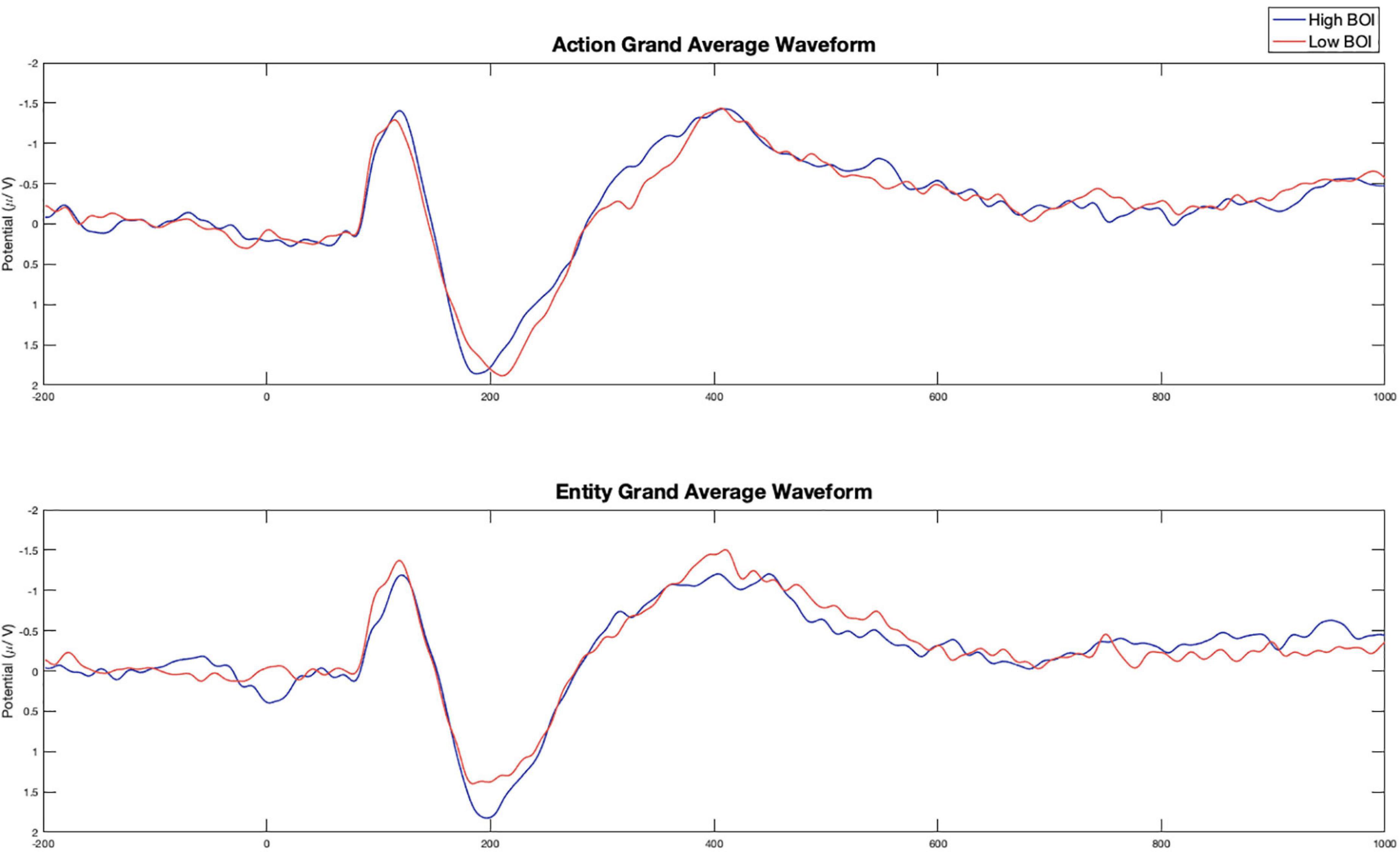 Context matters: How do task demands modulate the recruitment of sensorimotor information during language processing?